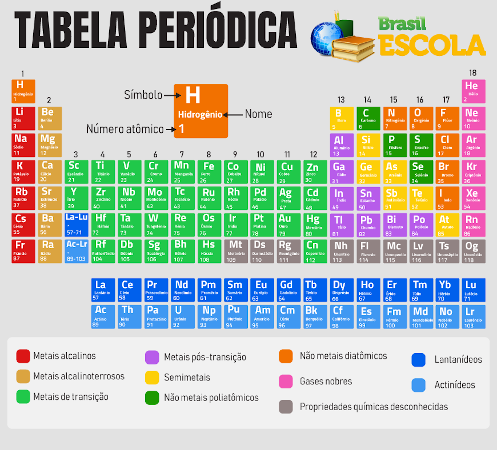 Tabela Periódica: completa, atualizada e interativa - Brasil Escola