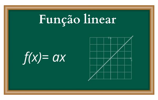 Forma geral de uma função linear e exemplo de gráfico quando a é positivo.