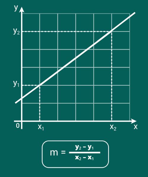 Ilustração mostrando como é feito o cálculo do coeficiente angular “m” de uma reta que passa pelos pontos (x₁, y₁) e (x₂, y₂).