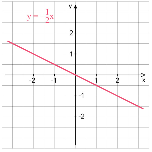 Exemplo de gráfico de função linear com y = 1/2x.