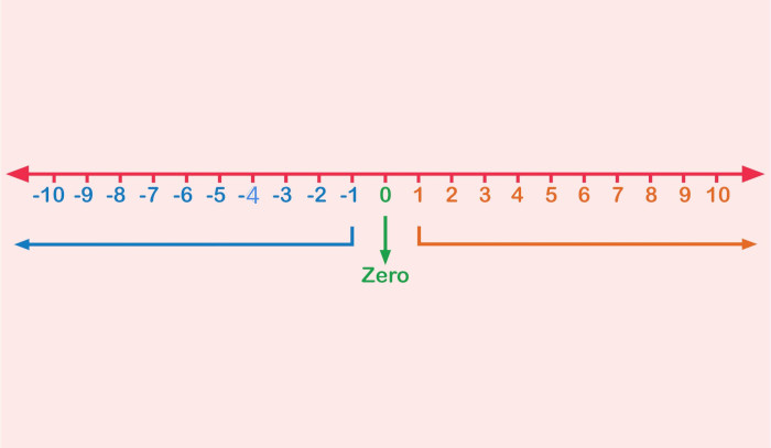 Uno das Operações com Números Inteiros - Matemática