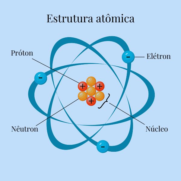 Prótons, nêutrons e elétrons em estrutura atômica. Os prótons ficam no núcleo do átomo.