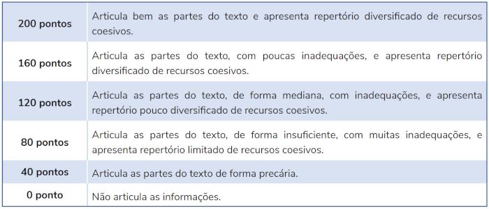 Tabela de avaliação da competência 4 da redação do Enem, que avalia o uso de conectivos para redação.