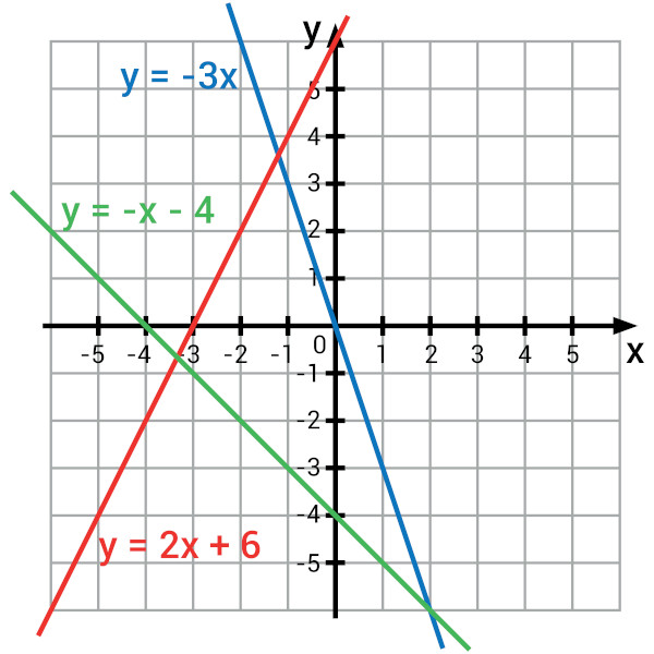 Gráfico de uma função polinomial.