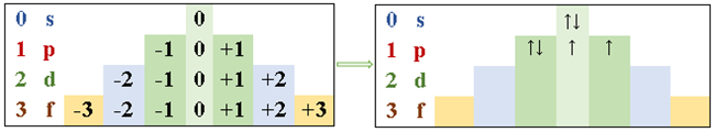 Esquema ilustrativo do de preenchimento do orbital p para uma configuração eletrônica: 1s2. 2s2, 2p4.