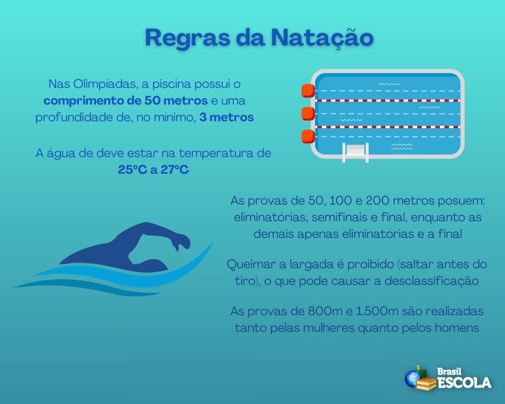 Quadro cita as principais regras da natação olímpica.