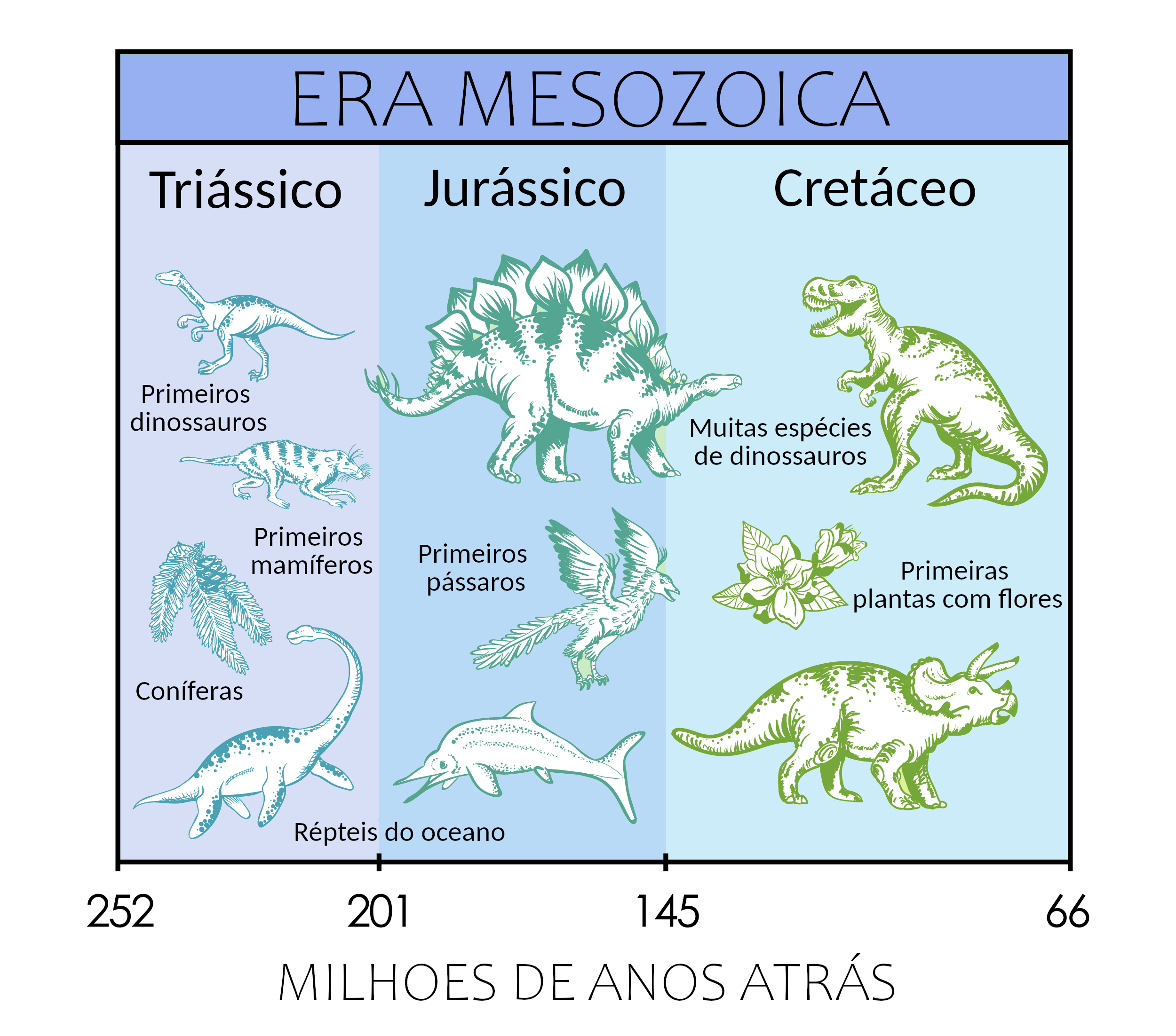 Infográfico dos períodos da Era Mesozoica