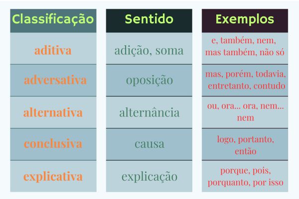 Tabela com a classificação, sentido e exemplos de conjunções coordenativas.