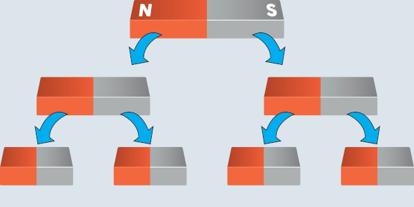 Ilustração mostrando a inseparabilidade dos polos magnéticos presentes em um ímã.