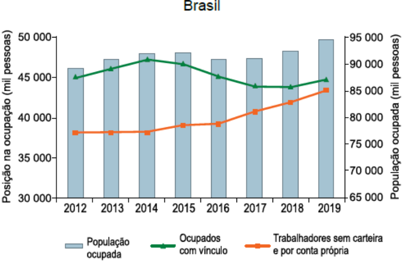 Gráfico relacionado ao trabalho na economia brasileira, em uma questão da Unesp sobre População Economicamente Ativa (PEA).