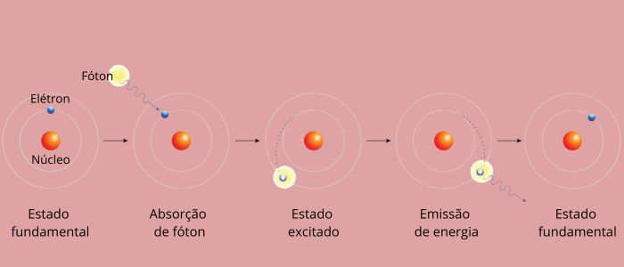 Efeito da transição eletrônica na eletrosfera de um átomo.