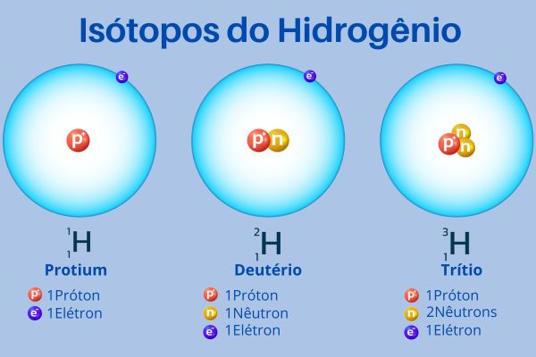 Esquema ilustrativo mostra os isótopos do hidrogênio: prótio, deutério e trítio.