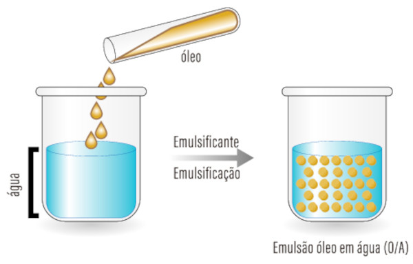 Ilustração mostrando a emulsão óleo em água (O/A), um dos tipos de emulsão.