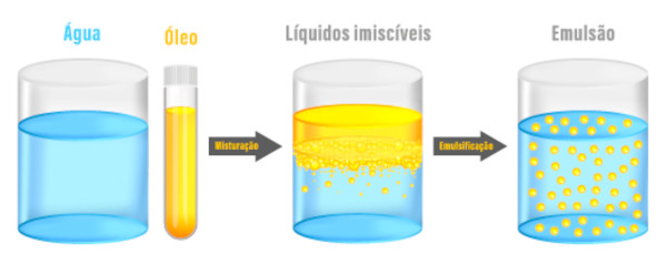 Ilustração representativa do processo de emulsão entre óleo e água.