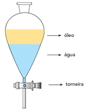 Dispositivo no qual foi inserida uma mistura heterogênea de água e óleo em uma questão da Uerj sobre separação de misturas.