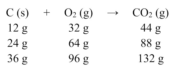 Exemplo de aplicação da lei das proporções definidas em uma reação química.