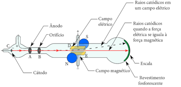 Ilustração de Ampola de Crookes, usada no experimento com os raios catódicos, importante aos estudos da estrutura atômica.