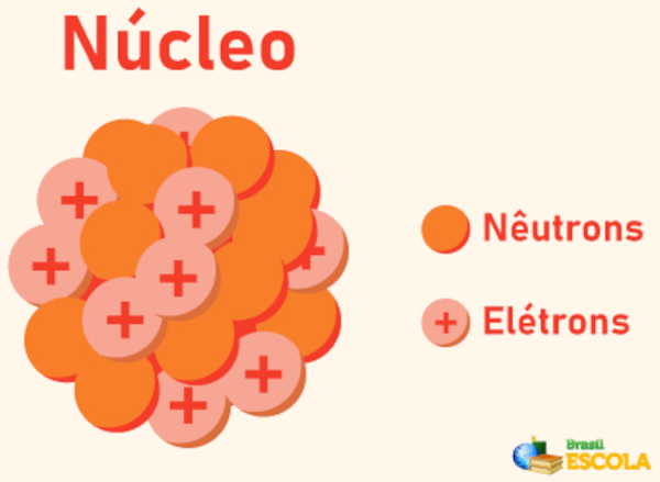 Representação gráfica do núcleo atômico, parte da estrutura atômica.