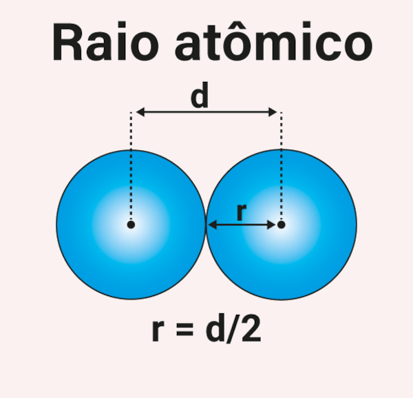 Distância do raio atômico representada por dois círculos.