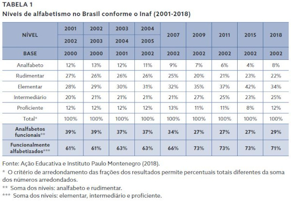 Tabela do Inef sobre níveis de alfabetismo e analfabetismo funcional no Brasil.