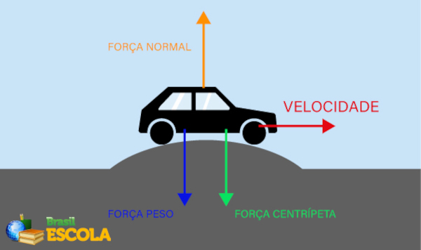 Ilustração da aplicação das forças centrípeta, normal e peso em um automóvel, sobre uma lombada.