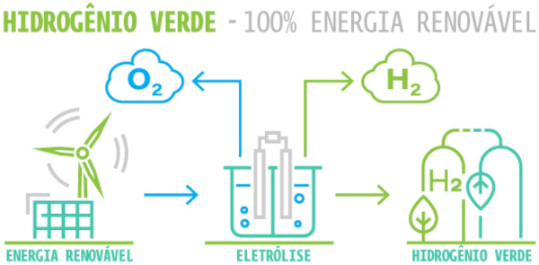 Etapas da produção de hidrogênio verde.