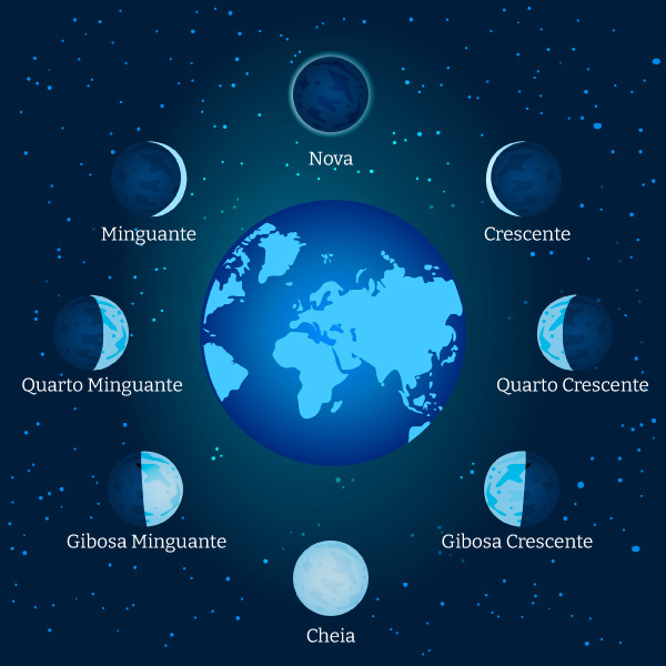 Imagem esquemática indicando as diferentes fases da lua e como elas são observadas da Terra.