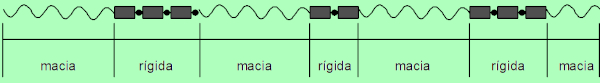 Representação dos segmentos rígidos e macios do poliuretano.