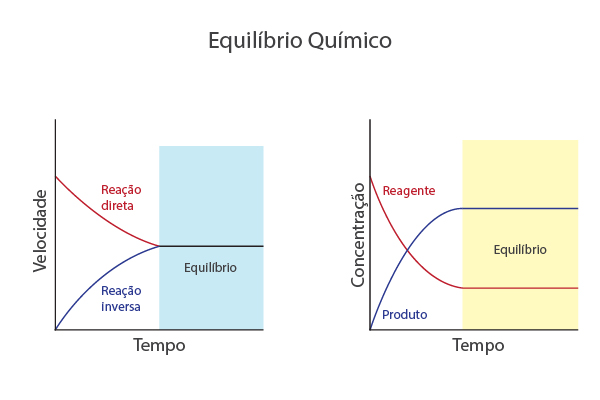 Gráfico mostrando o equilíbrio químico, ligado à constante de equilíbrio.