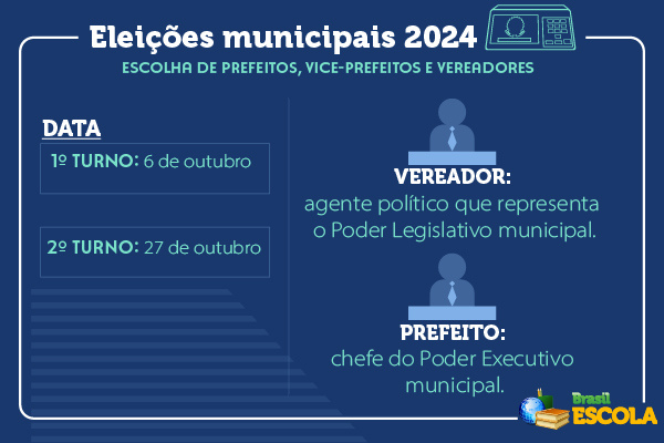 Infográfico com data das eleições municipais 2024 e com a função exercida pelo vereador e prefeito.