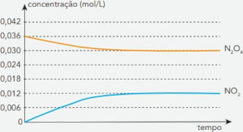 Reação de equilíbrio químico em uma questão da Uerj sobre constante de equilíbrio.