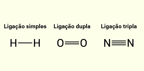 Os tipos de ligações covalentes: simples, dupla e tripla.