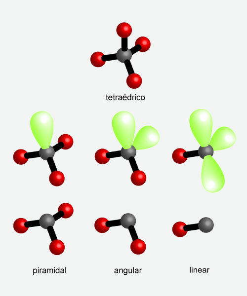 Possíveis geometrias moleculares para o arranjo tetraédrico.