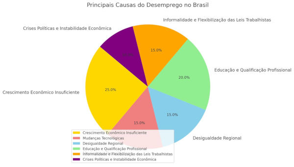 Gráfico mostrando as principais causas do desemprego no Brasil com base nos dados do IBGE. |1|