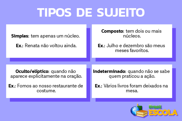 Imagem com explicação sobre os tipos de sujeito.