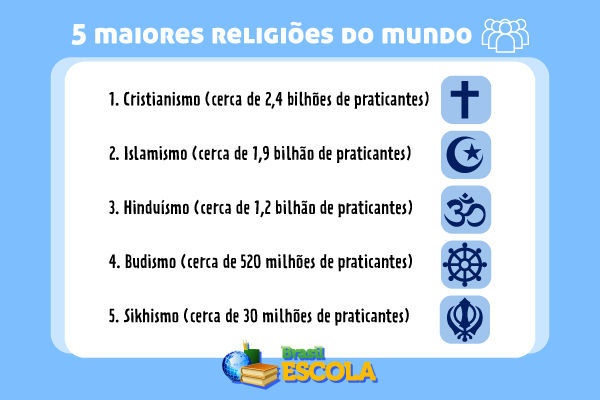 Imagem listando as 5 maiores religiões do mundo.