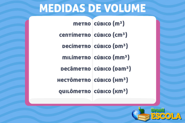 Imagem listando as principais medidas de volume.