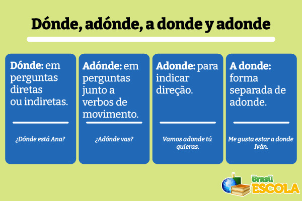 Os diferentes usos de dónde, adónde, a donde y adonde em espanhol.