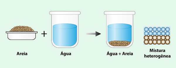 Exemplo de mistura heterogênea entre areia e água. 