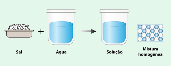 Exemplo de mistura homogênea entre sal e água. 