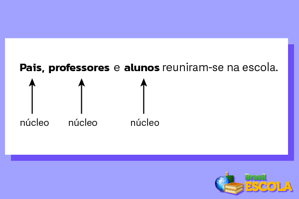 Exemplo de sujeito determinado composto, um dos tipos de sujeito.