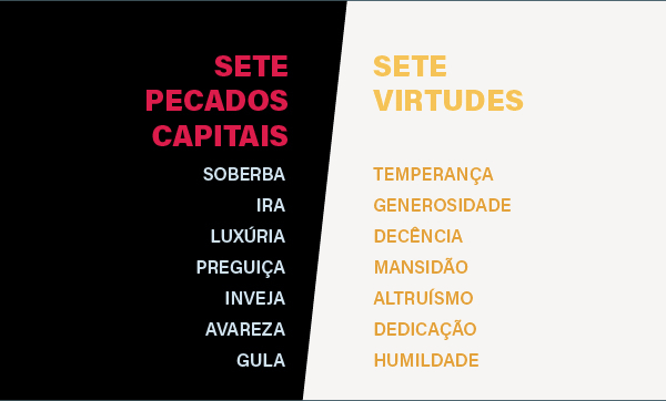 Quadro coloca sete virtudes em oposição aos sete pecados capitais.