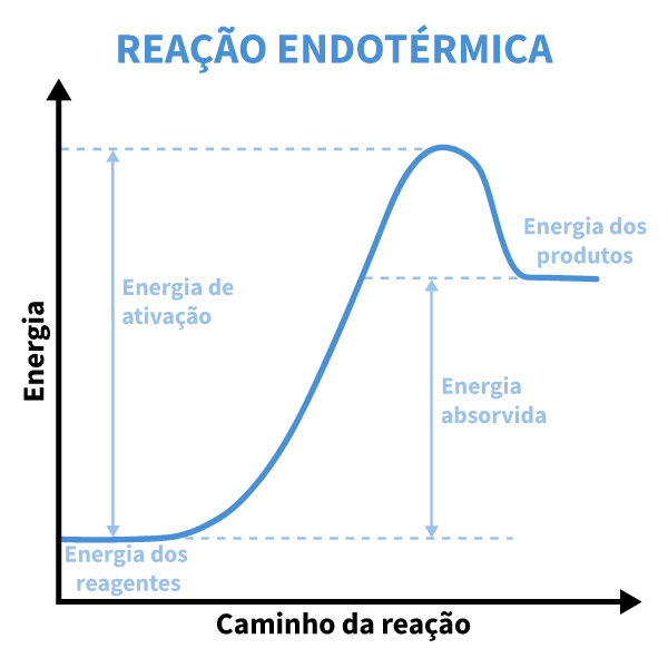 Gráfico de uma reação endotérmica.