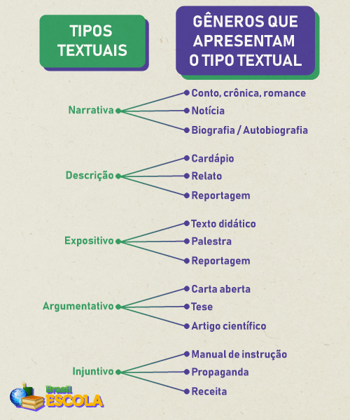 Esquema sobre as relações entre tipos e gêneros textuais.