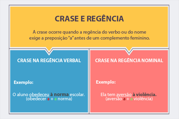 Relação entre crase e regência verbal e nominal e exemplos.