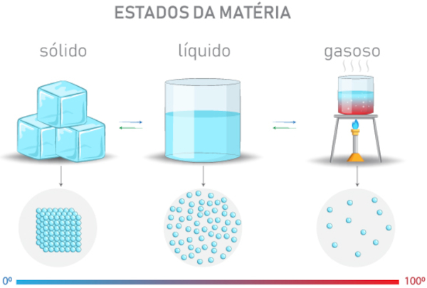 Representação atômica e molecular dos estados físicos da matéria.