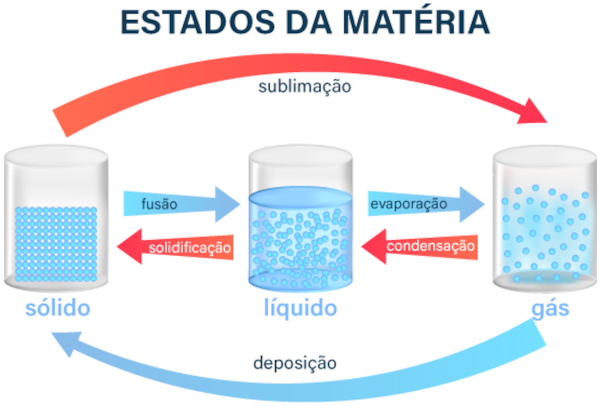 Mudanças de estados físicos da matéria.