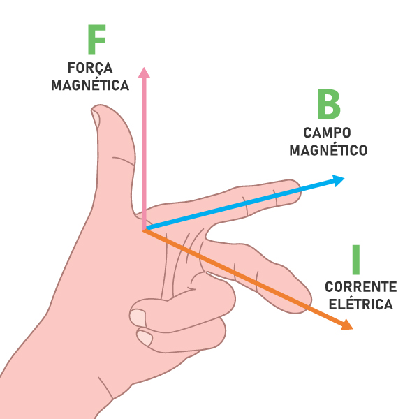 Regra da mão esquerda para determinar a força magnética