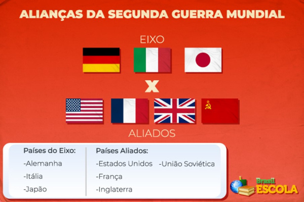 Bandeiras dos países do Eixo e dos países dos Aliados.