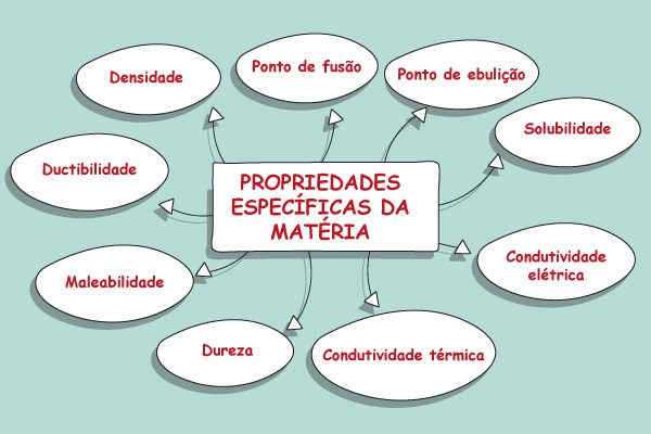Diagrama com as 9 propriedades específicas da matéria. Diagrama com as 9 propriedades específicas da matéria.